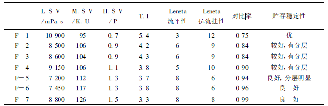Use leneta cardboard to test the effect of rheological additives on the rheology of latex paint with Figure 1