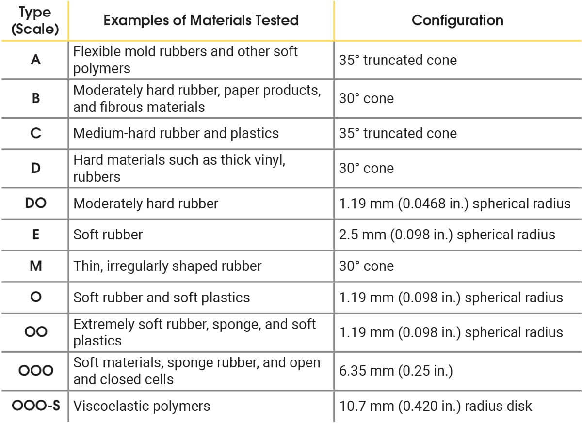 How to measure Shore hardness with PosiTector SHD?  Picture 1