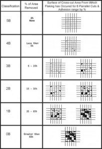 Several methods of coating adhesion test on glass with Figure 2