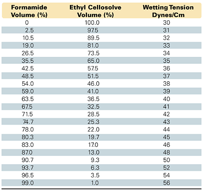 Dynamic surface tension and surface energy in ink formulations and substrates Figure 3