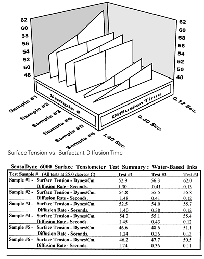 Dynamic surface tension and surface energy in ink formulations and substrates Figure 4