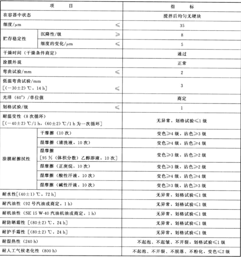 What properties need to be tested for water-based coatings for automotive plastic parts?  Picture 1