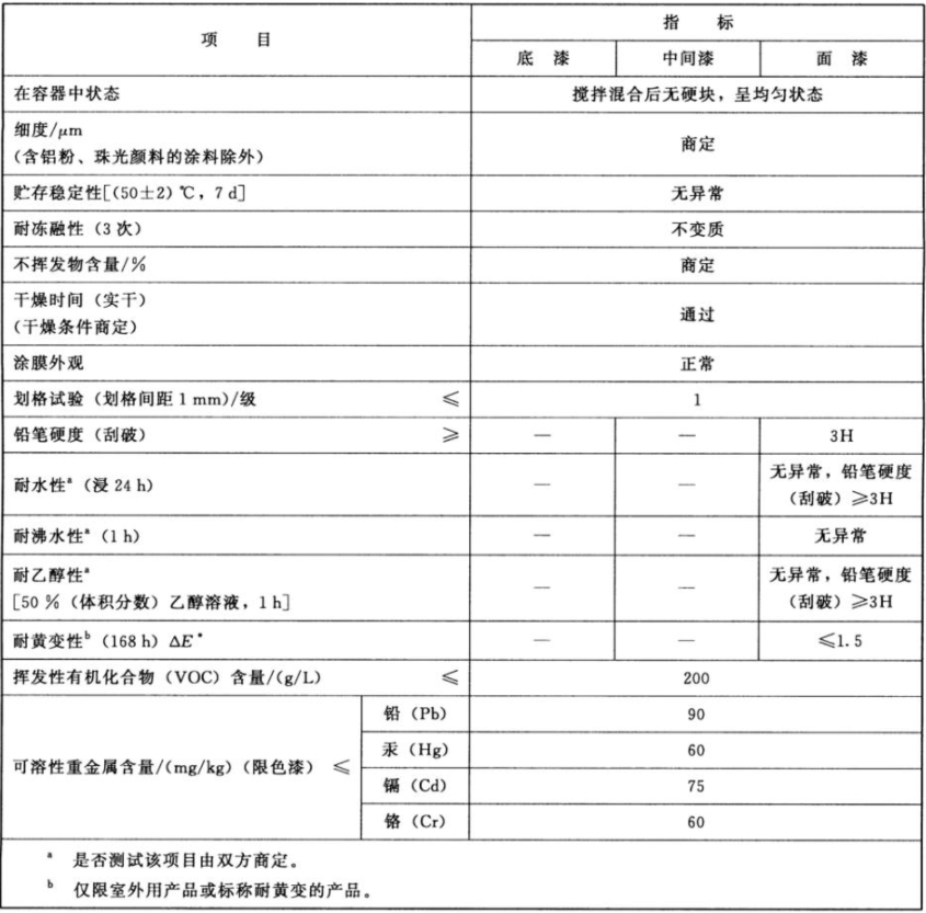 What properties need to be tested for ceramic decorative water-based coatings?  What are the requirements?  Picture 1