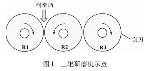 Application of three-roll mill in homogeneous treatment of lithium-based grease with picture 1