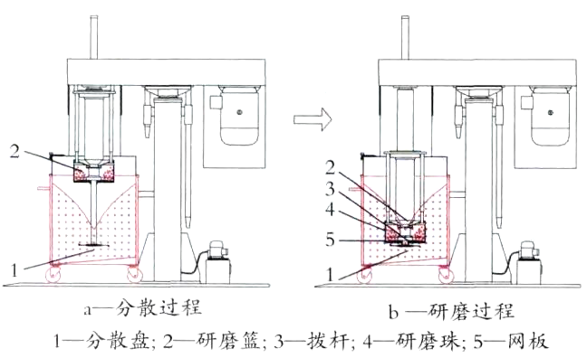 What is the working principle of the dispersing and grinding machine?  Picture 1