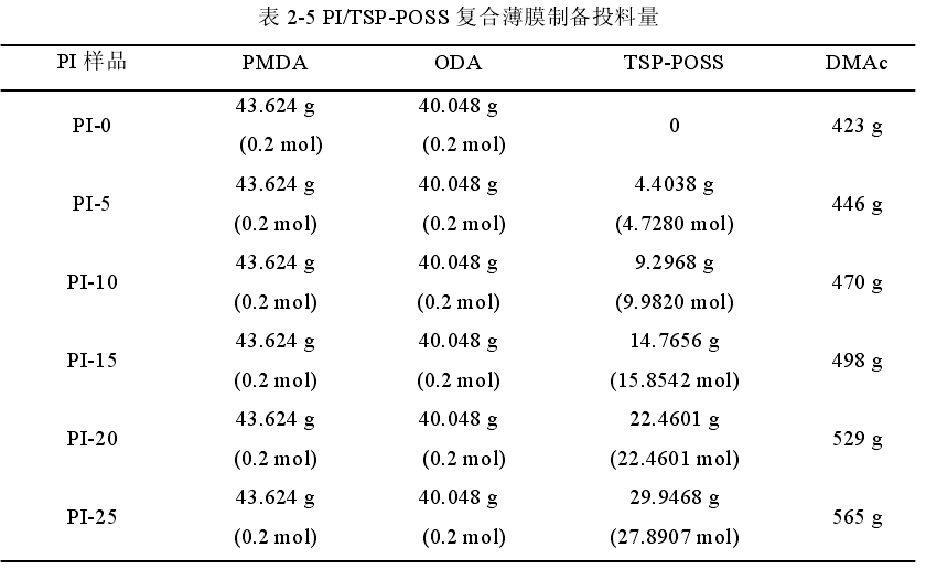 Preparation of PAA/TSP-POSS solution composite film by automatic film coating machine Figure 1