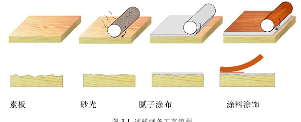Preparation of fast-drying water-based light-curing polyurethane acrylate wood coatings with a Film Applicator Figure 1