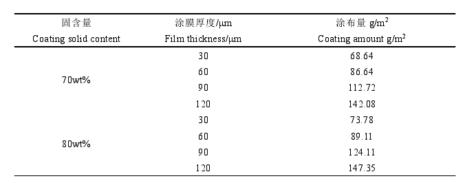 Preparation of fast-drying water-based light-curing polyurethane acrylate wood coatings with a film coating machine Figure 3