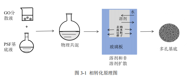 GO modified TFC-FO membrane support layer with different particle sizes prepared by coating machine