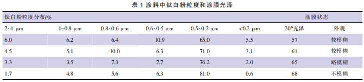The effect of titanium dioxide applied in the automatic coating machine on the gloss of the coating film is analyzed with the experimental picture 1