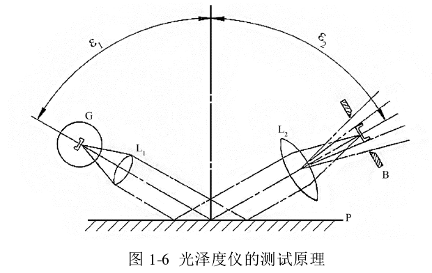 Determination of coating surface gloss with Figure 1