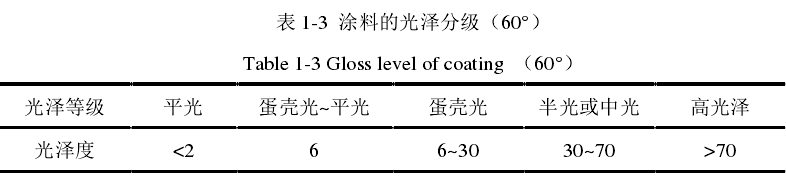 Determination of surface gloss of coating film with Figure 3