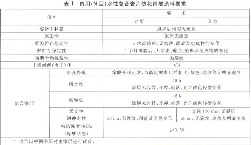 What is the difference between the internal and external performance requirements of granite coatings?  Picture 1