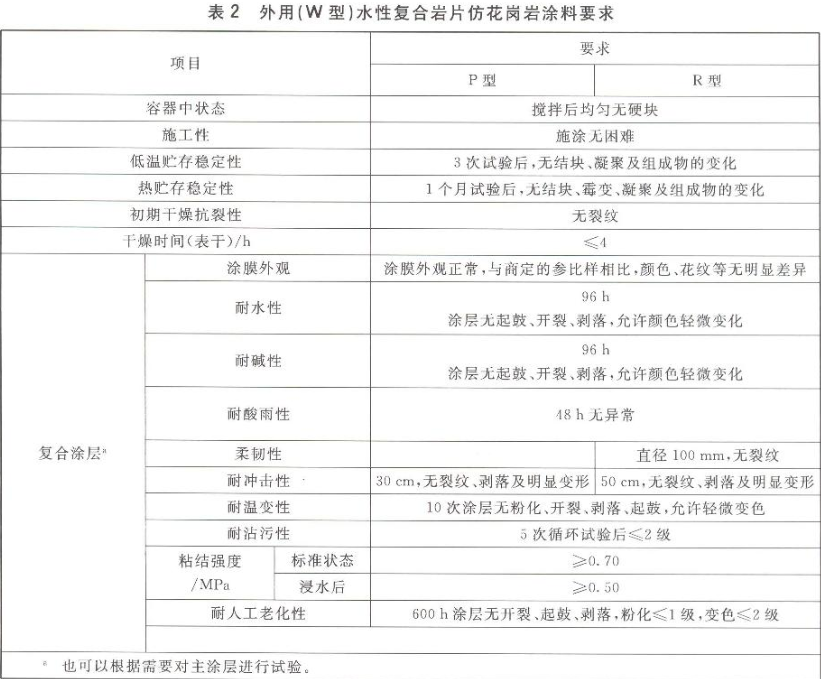 What is the difference between the internal and external performance requirements of granite coatings?  Picture 2