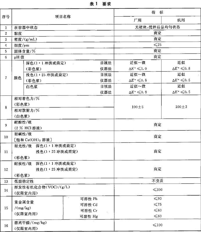 What subjects are generally tested for architectural paint colorants?  Picture 1