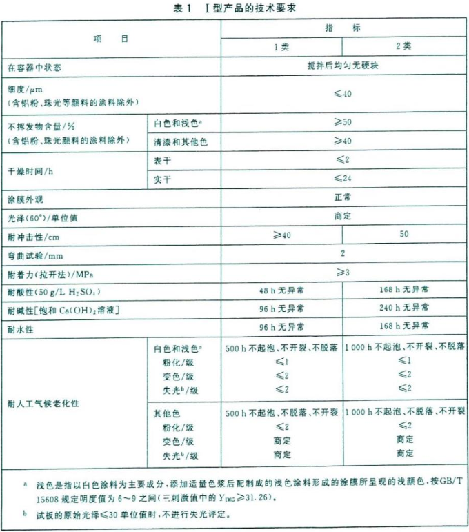 What properties should be tested for solvent-based polyurethane coatings, and how to meet the standards?  Picture 1