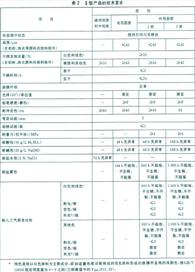 What properties should be tested for solvent-based polyurethane coatings, and how to meet the standards?  Picture 2