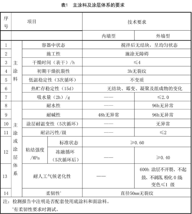 What kind of standards should be met for the compulsory performance subjects of architectural coatings for synthetic resin emulsions?  Picture 1