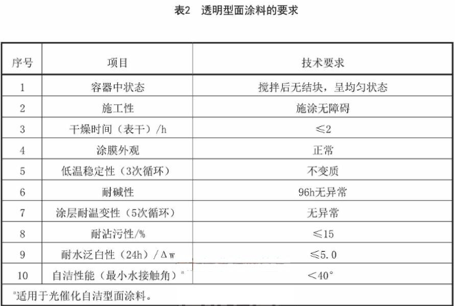 What kind of standards should be met for the compulsory performance subjects of architectural coatings for synthetic resin emulsions?  Picture 2