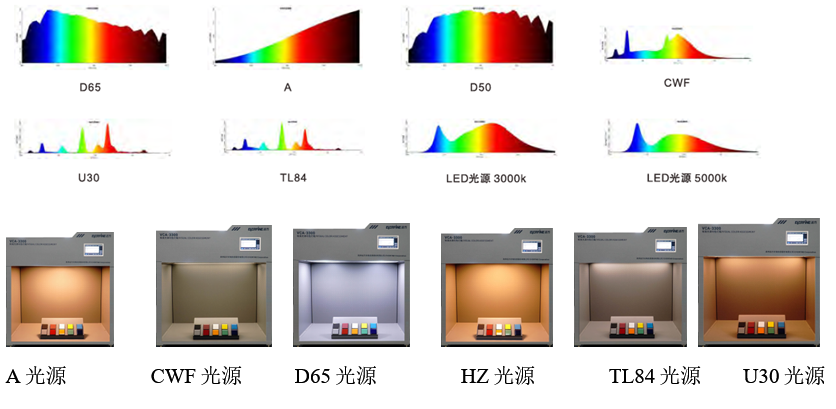 Yuanfang VCA-3300 standard light source color matching light box details picture 2