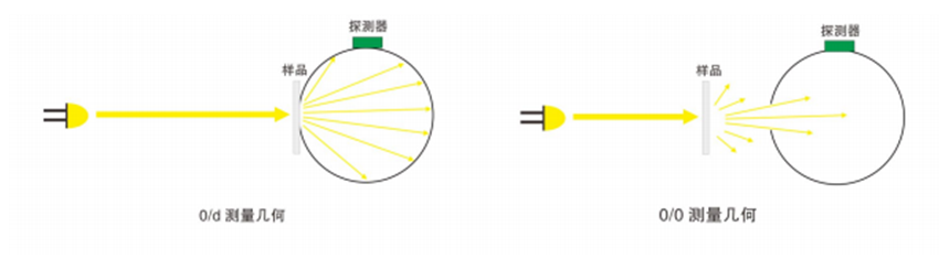 Yuanfang HAM-300 high-precision spectral haze meter details Figure 3