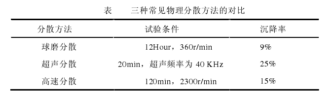 Comparison of the advantages and disadvantages of the three physical dispersion methods of ATO slurry with Figure 1