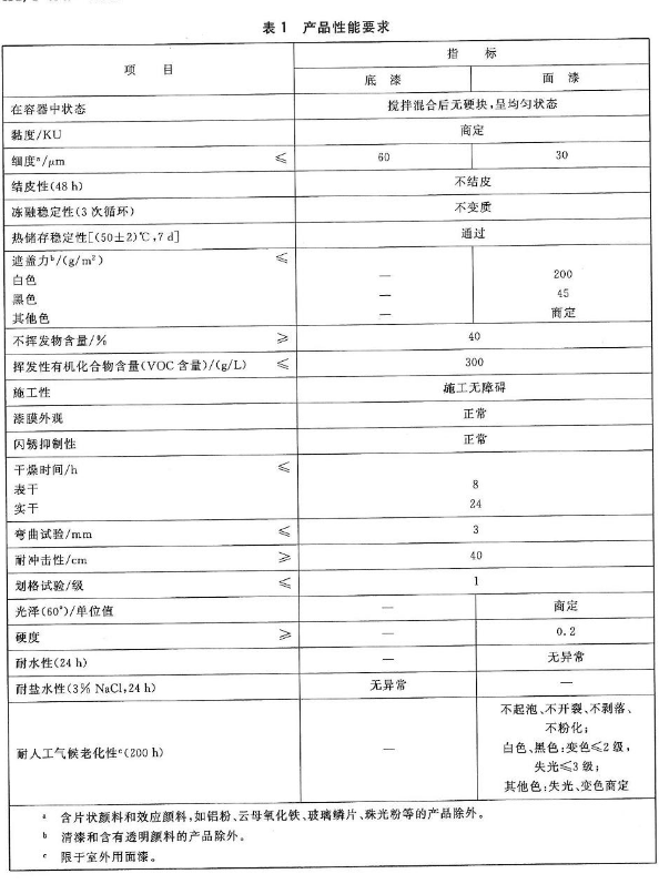 Are these properties of waterborne alkyd resin coatings to be tested?  Tell you how to qualify?  Picture 1