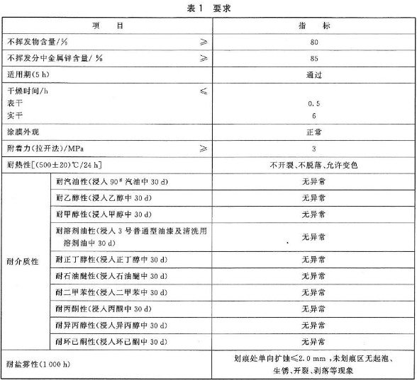 According to the standards, what are the properties to be tested for inorganic phosphate solvent-resistant anti-corrosion coatings?  Picture 1