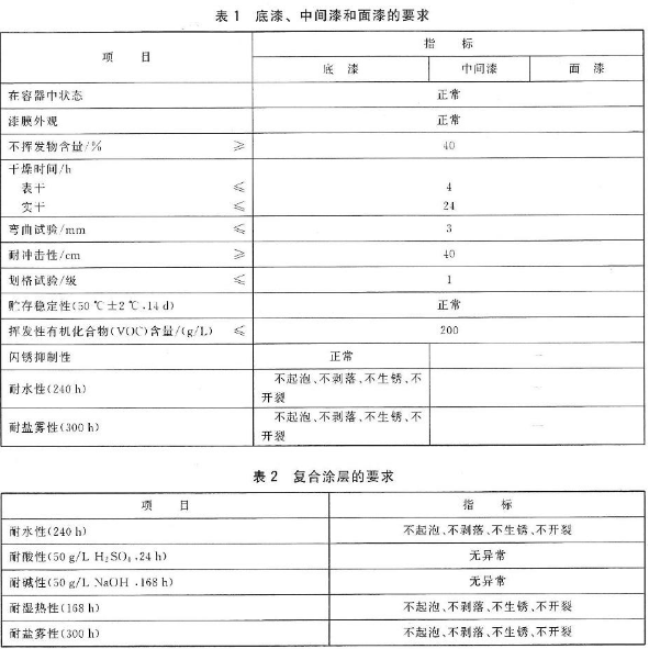 What performance subjects should be tested for waterborne epoxy resin anticorrosive coatings?  How to judge the results?  Picture 1