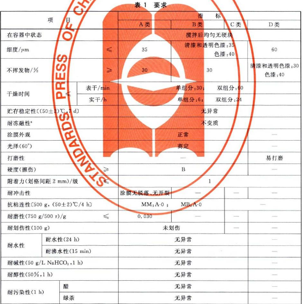 What performance subjects must be inspected in the production process of waterborne wood coatings?  What about the indicators?  Picture 1