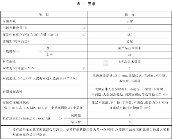 What tests are generally required for anti-corrosion coatings in underwater production systems?  What indicators have been achieved?  Picture 1