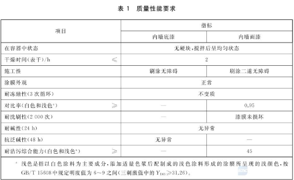 What are the performance requirements for interior wall coatings in children's rooms?  How to detect?  Picture 1