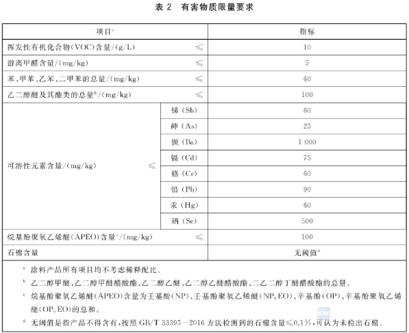 What are the performance requirements for interior wall coatings in children's rooms?  How to detect?  Picture 2