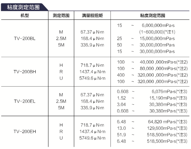 Toki Industrial TV-200BH viscometer details picture 1