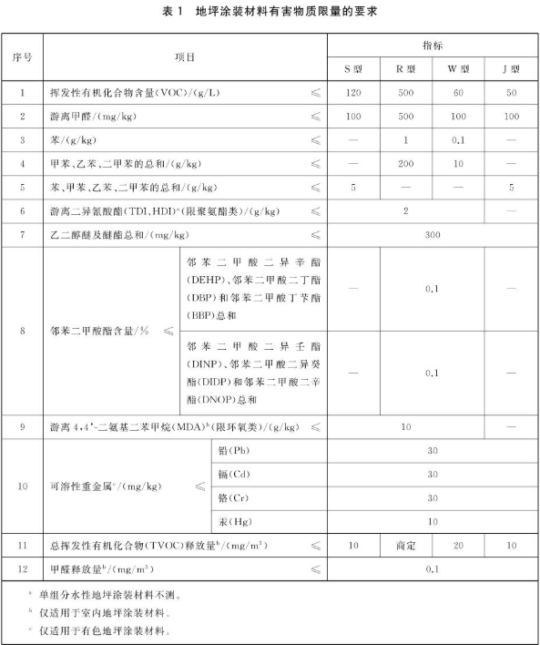 What performance subjects are tested for the coating of water-based floor coating materials, and how to meet the standards? Picture 1