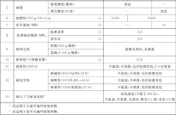 What performance subjects are tested for the coating of water-based floor coating materials, and how to meet the standards? Picture 5