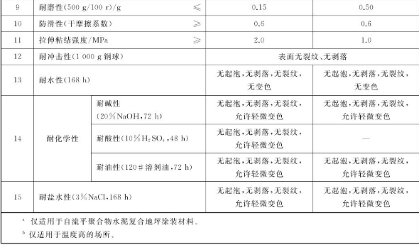 What performance subjects are tested for the coating of water-based floor coating materials, and how to meet the standards? Picture 7