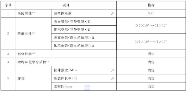 What performance subjects are tested for the coating of water-based floor coating materials, and how to meet the standards? Picture 8