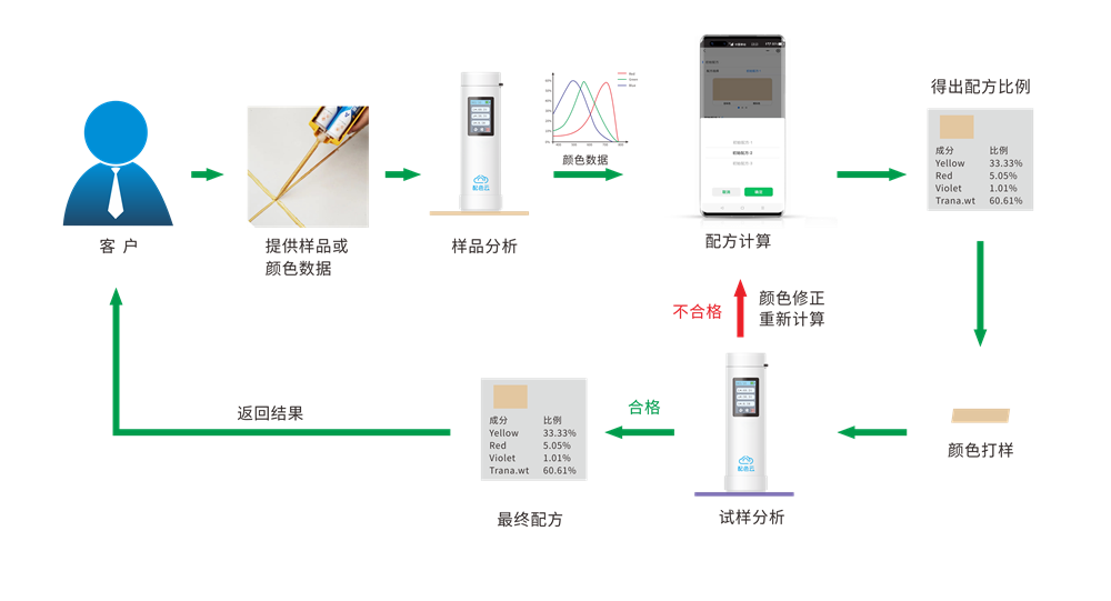 3nh PSY01 color cloud color difference series details picture 1