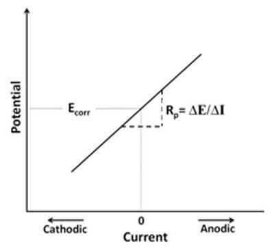 8 Corrosion Tests to Reduce Corrosion with Figure 2