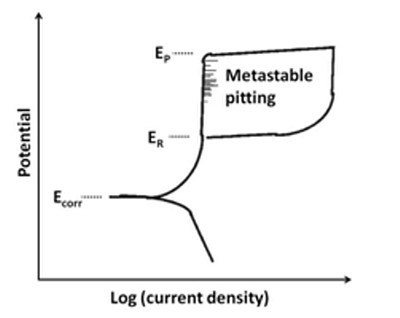 Eight corrosion tests to reduce corrosion with Figure 3