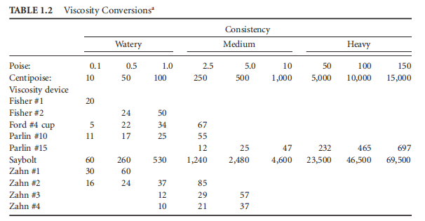 Viscosity Instrument Test Sheet