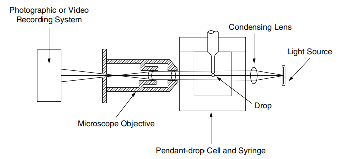 图 2.2 悬垂法的实验装置