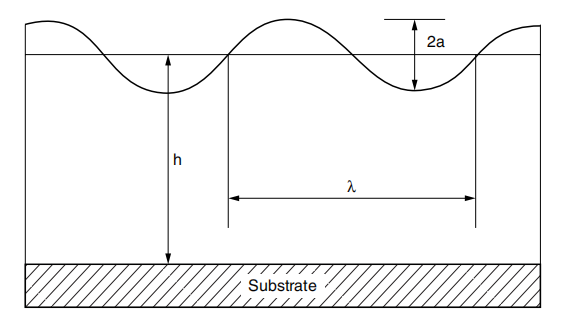 Figure 2.7 Desirable sinusoidal surface