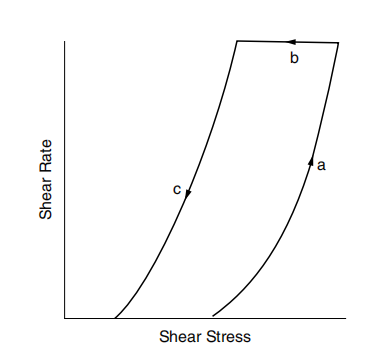 Figure 3.2 Thixotropic circuit
