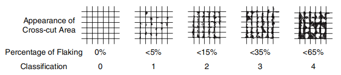 Grading Principle of Paint Film Adhesion in Cross-cut Test