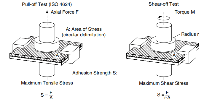 Quantitative Determination Method of Adhesive Strength