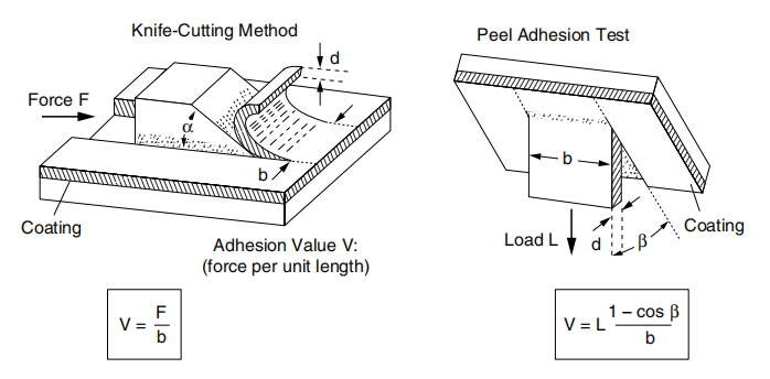 Cross-cut test principle [attached schematic diagram] with Figure 1