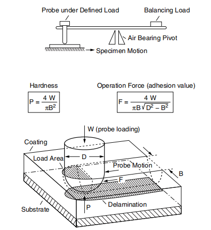 A Scratch Technique for Determining Adhesion of Polymer Films Subjected to Local Surface Forces