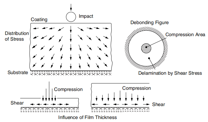 Adhesion information based on circular peeling diagrams generated by impact loads on paint films